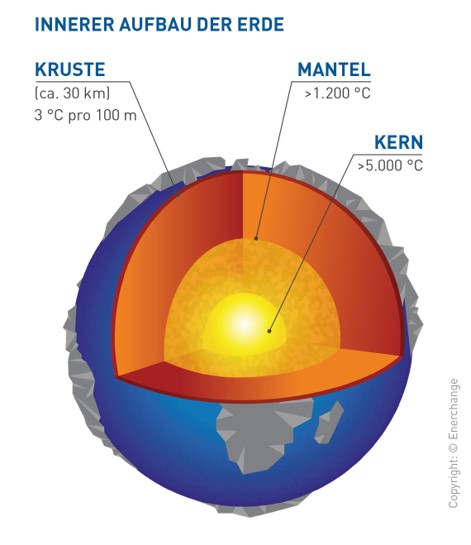 In Richtung des Erdkerns steigt die Temperatur stetig an.