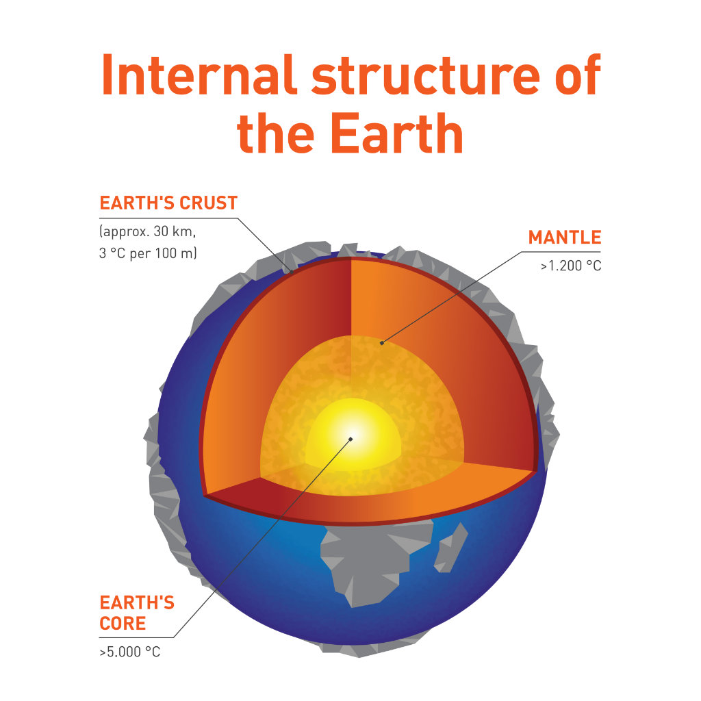 Internal structure of the earth.