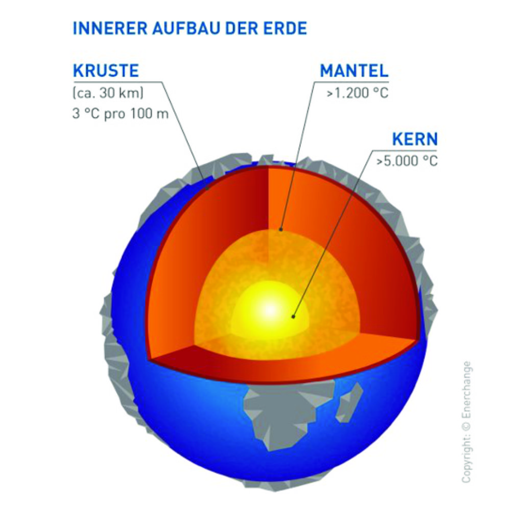 Innerer Aufbau der Erde